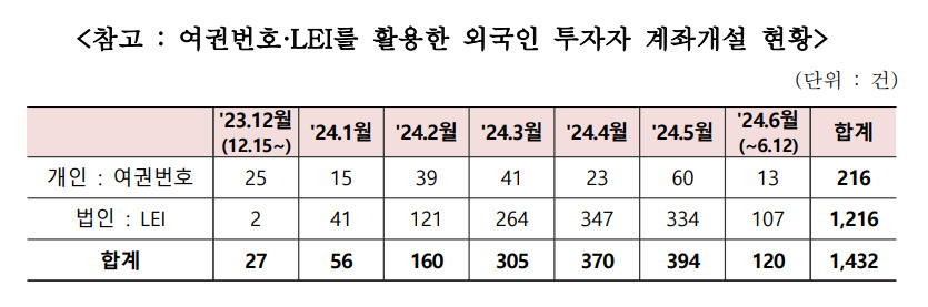 ‘外人투자자 등록제 폐지’ 후 반년간 1400개 계좌개설 [투자360]