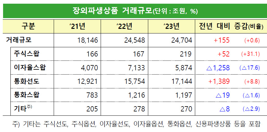 작년 장외파생상품 거래 2경4704조원…전년比 0.6% ↑ [투자360]