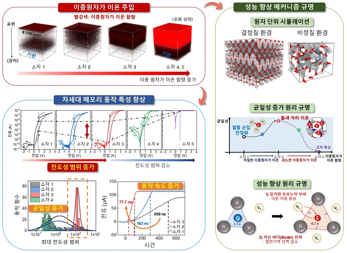 개발한 이종원자가 이온 도핑 결과 및 개선 효과 원리 개념도.[KAIST 제공]