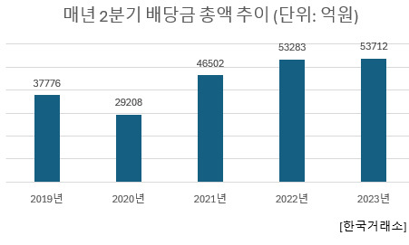 “여름 휴가비 챙기자”…2분기 배당주에 쏠리는 눈 [투자360]