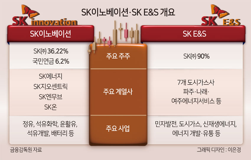 자본시장 단골손님 SK, 재편시도에 시장 화답할까[주간 ‘딜’리버리]