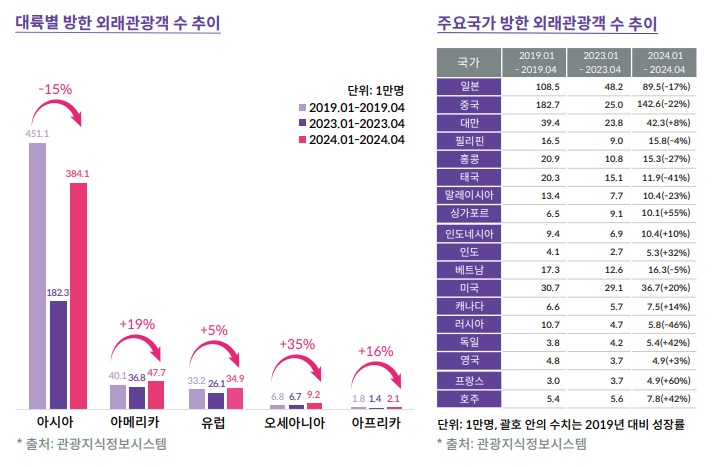 미국, 프랑스, 인도 등 비교적 먼 거리에서 한국을 방문하는 외국인들이 2019년 대비 늘었다. [야놀자 리서치 제공]
