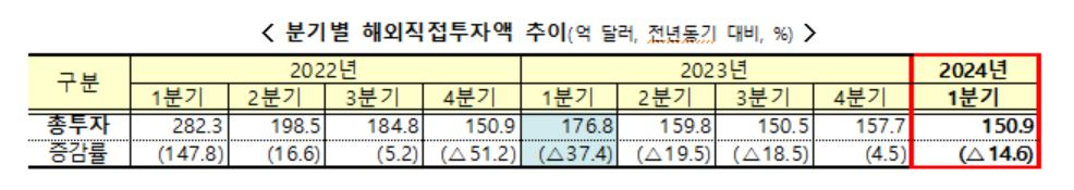 1분기 해외직접투자 14.5%↓…부동산업·전문과학기술업↑