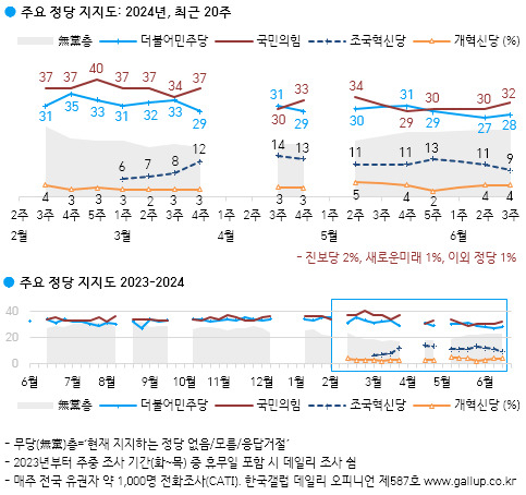 조국혁신당이 안보인다…‘존재감 위기’ 지지율 10%대 붕괴 [數싸움]