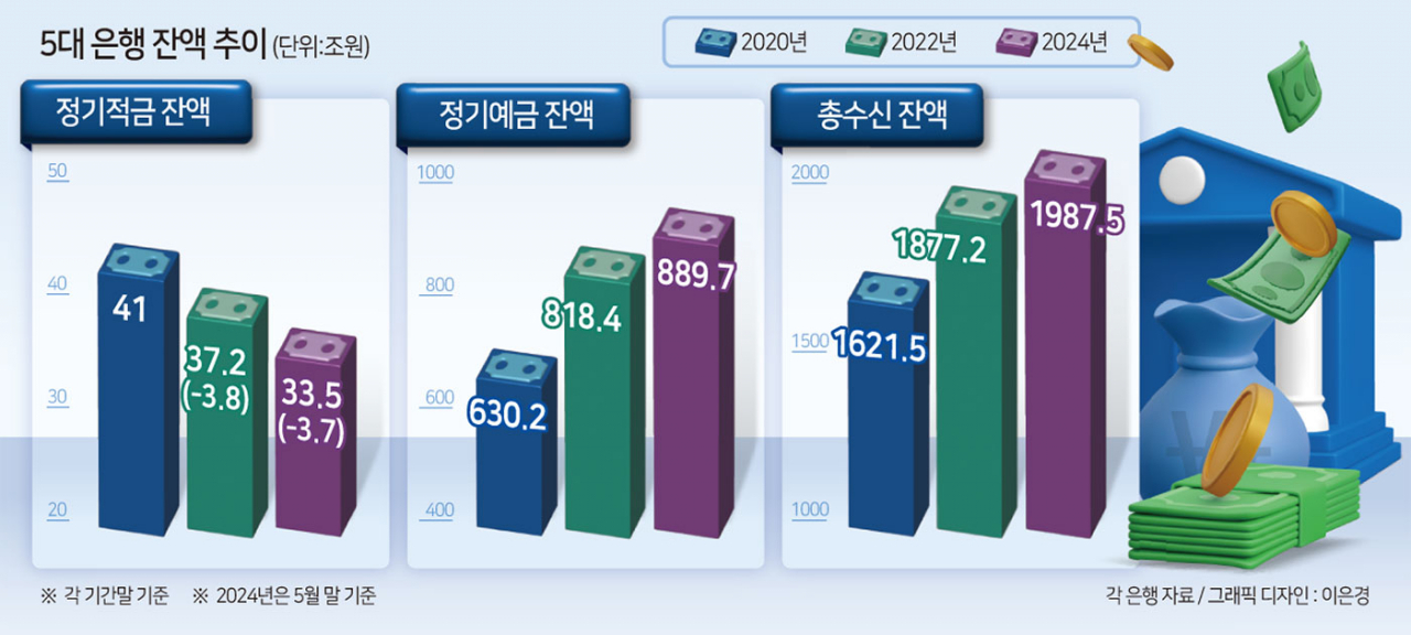 “차곡차곡 돈 모으는 시대 지났다” 은행 적금의 몰락…‘한 방’ 노리는 청년들[머니뭐니]