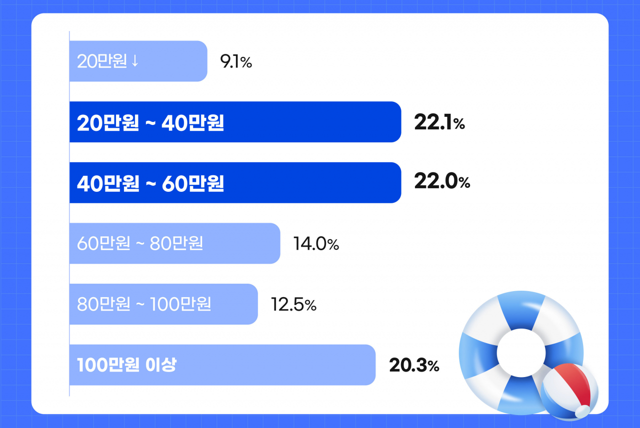 올해 바캉스는 ‘짠내투어’..물가는 ‘확’, 소득은 ‘정체’[함영훈의 멋·맛·쉼]