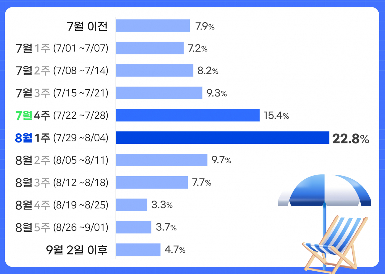 올해 바캉스는 ‘짠내투어’..물가는 ‘확’, 소득은 ‘정체’[함영훈의 멋·맛·쉼]