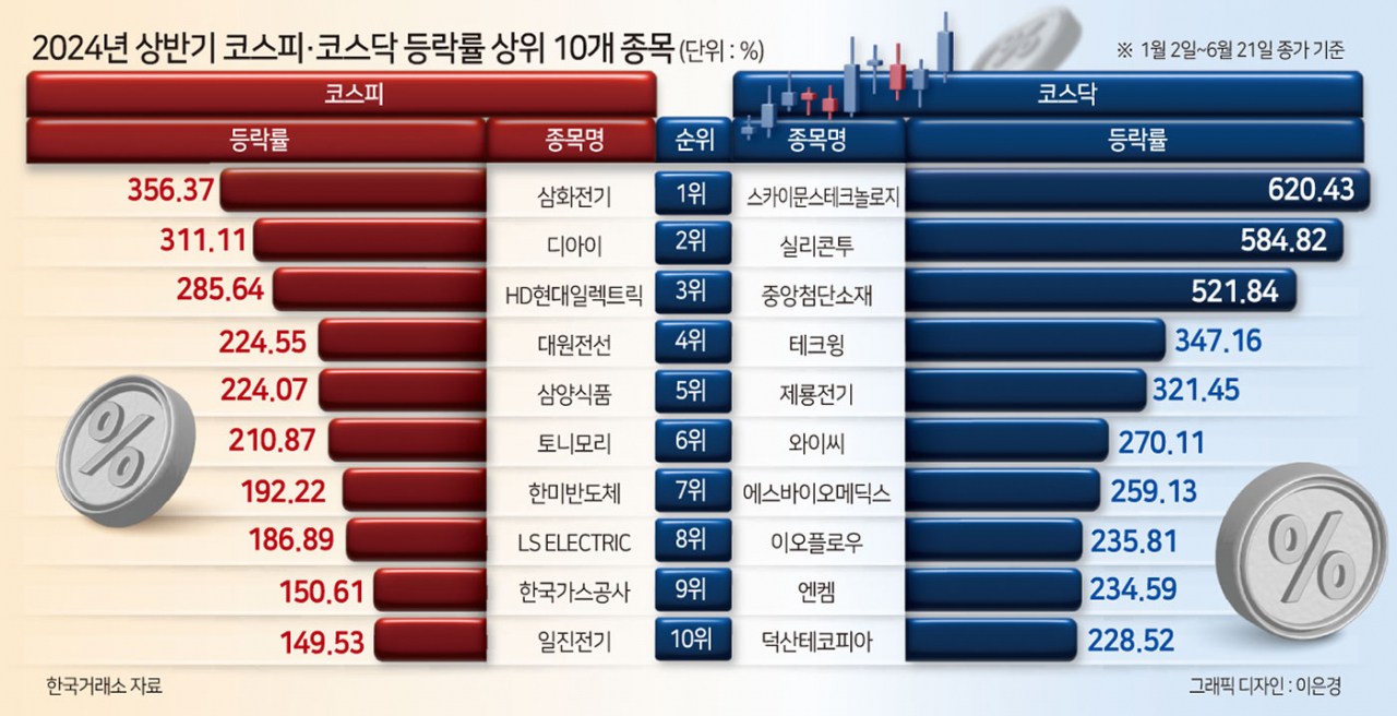 [자본시장 상반기결산①-국내주식] ‘HBM·전력·온디바이스’ AI株가 이끈 K-증시…外人·기관 ‘바이 K-밸류업’ [투자360]