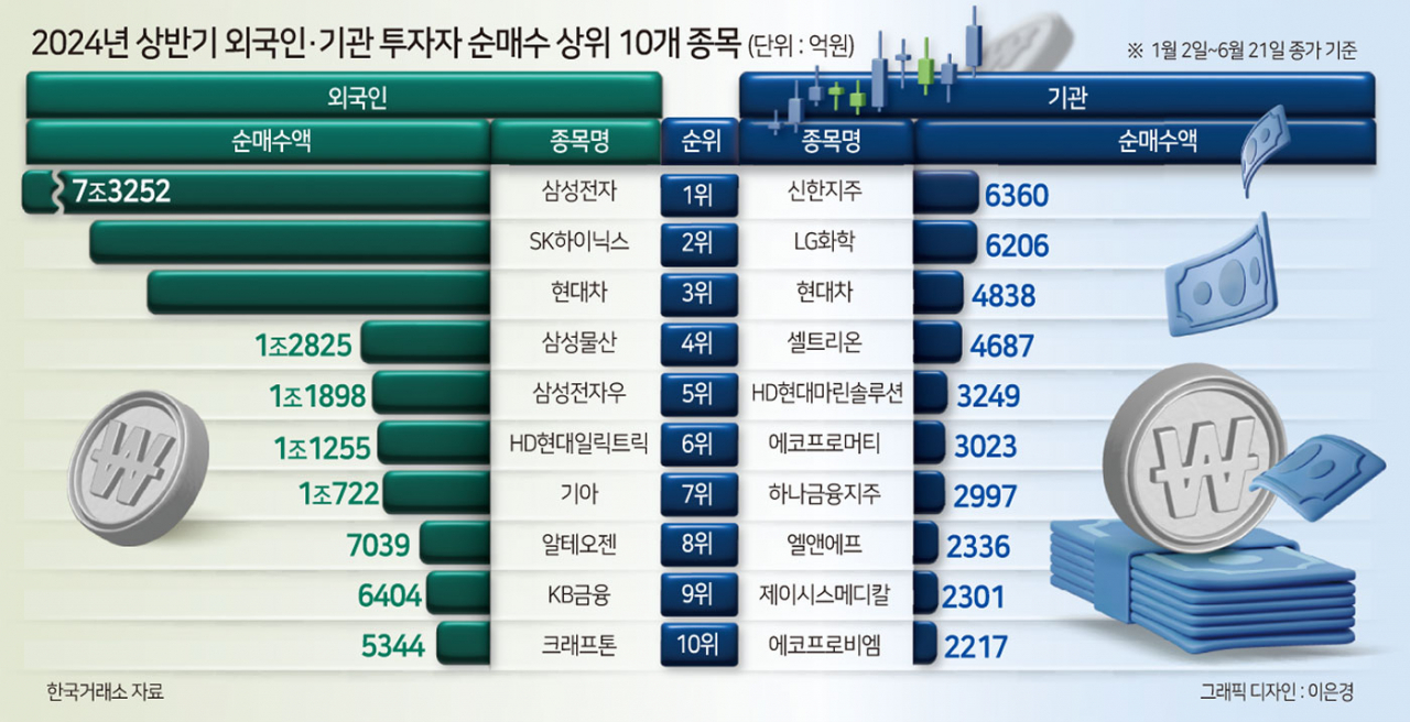 [자본시장 상반기결산①-국내주식] ‘HBM·전력·온디바이스’ AI株가 이끈 K-증시…外人·기관 ‘바이 K-밸류업’ [투자360]