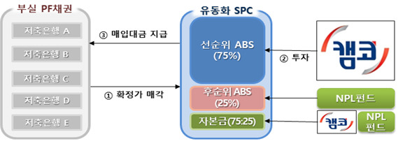 캠코, 1488억원 규모 저축은행 부실채권 인수…“부동산PF 정상화 지원”