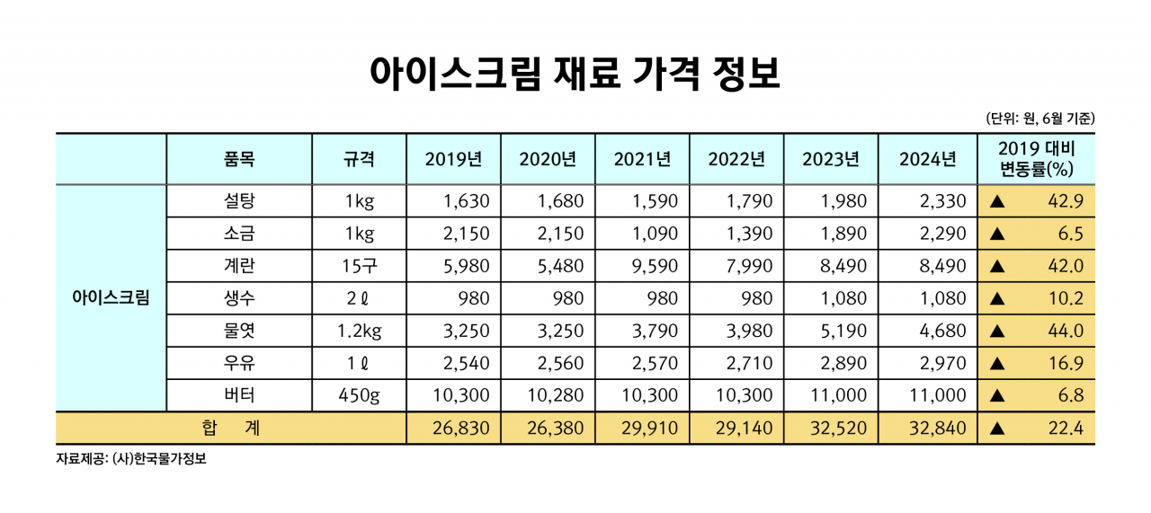 아이스크림 재료 가격 정보. [한국물가정보 제공]