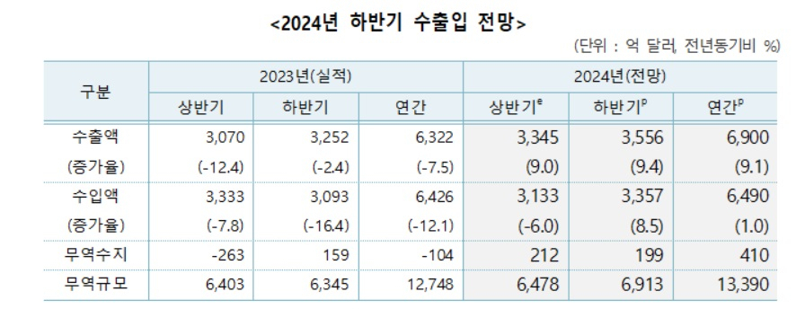 2024년 하반기 수출입 전망 표. [한국무역협회 제공]
