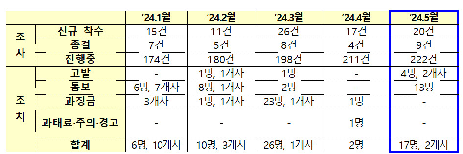불공정거래 조사·조치 현황 [금융위 자료]