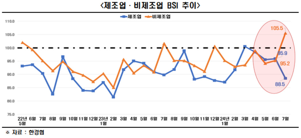 7월 제조업 경기전망채는 전월(95.9) 대비 7.4포인트 하락한 88.5로, 올해 1월(87.0) 이후 가장 낮은 수준을 기록했다. [한국경제인협회 자료]