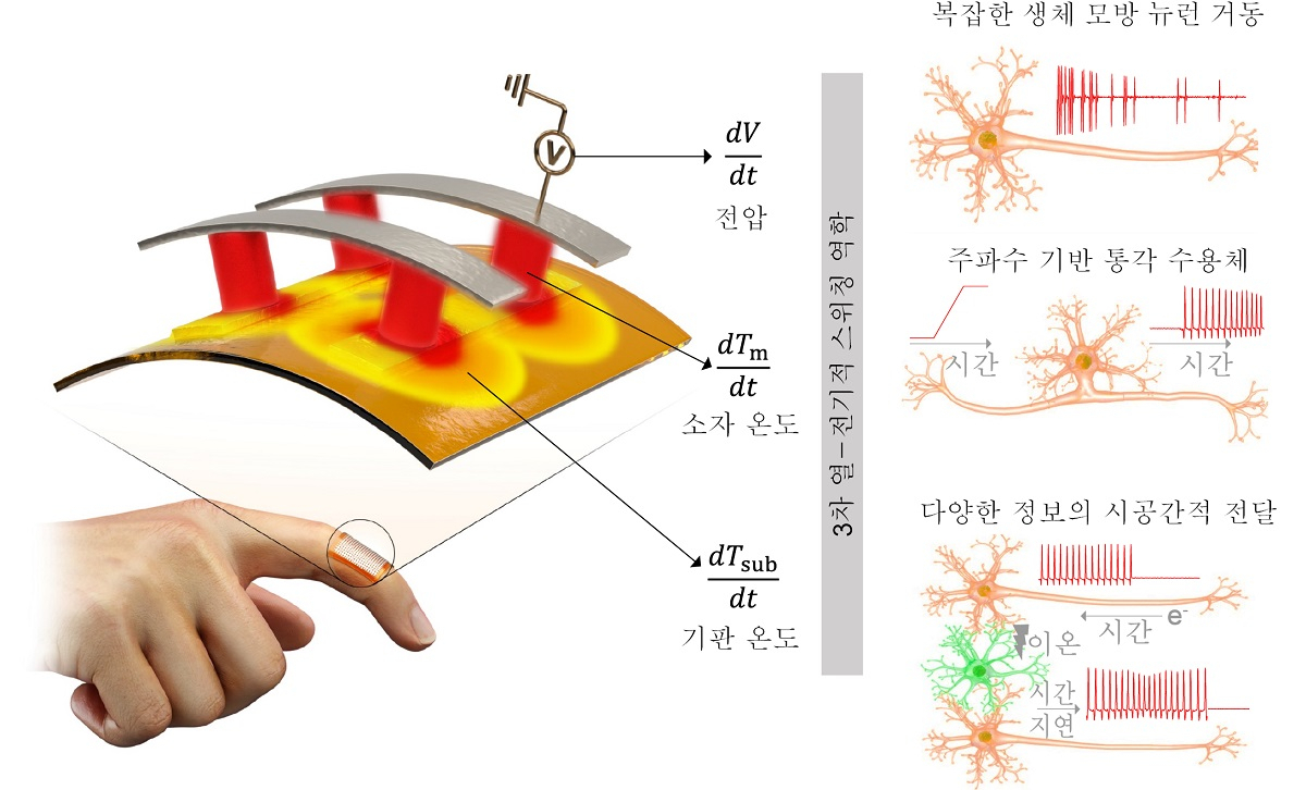동적 열 상호작용이 가능한 유연한 기판에 통합된 모트 전이 소자.[KAIST 제공]