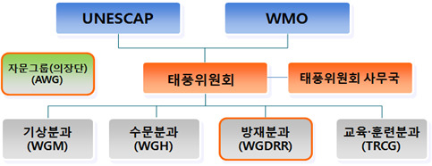 아시아·태평양 경제사회이사회(UNESCAP), 세계기상기구(WMO) 태풍위원회 현황[행정안전부 자료]