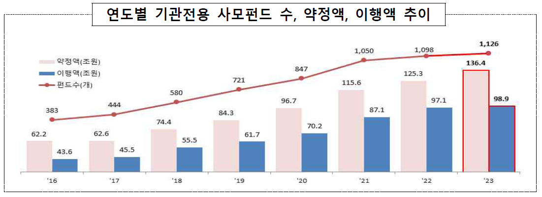 작년 기관전용 사모펀드 약정 136兆 ‘역대최대’ [투자360]