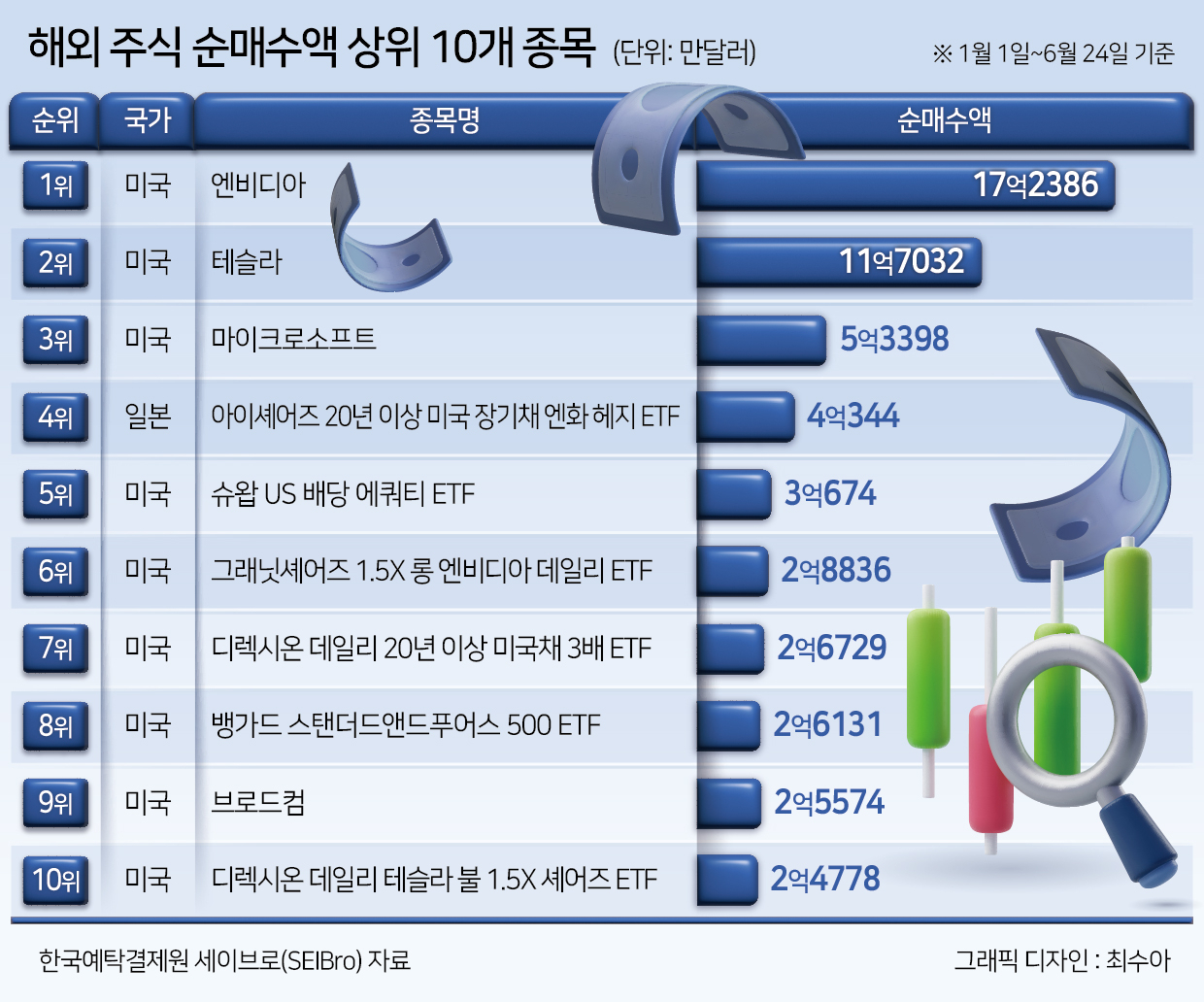 [자본시장 상반기결산②-해외주식] ‘보관액·순매수액 1위’ 엔비디아, 새 역사 속 조정 우려…서학개미 美 편식 이어질까 [투자360]