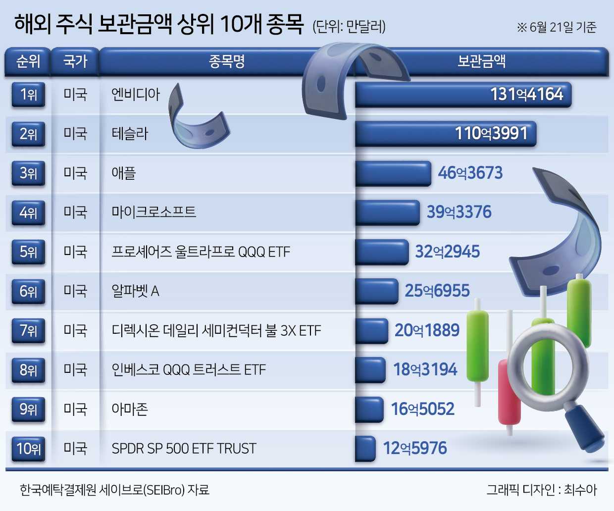 [자본시장 상반기결산②-해외주식] ‘보관액·순매수액 1위’ 엔비디아, 새 역사 속 조정 우려…서학개미 美 편식 이어질까 [투자360]