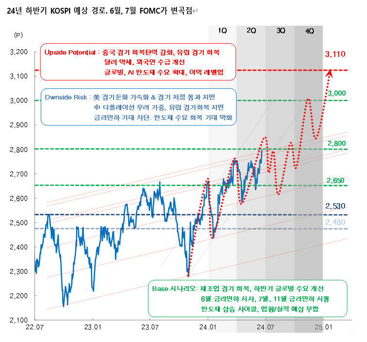 대신證 “하반기 코스피 3100 넘을 수도…美 연준 연내 2회(50bp) 금리 인하 기대” [투자360]