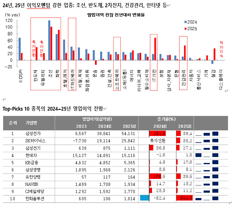 대신證 “하반기 코스피 3100 넘을 수도…美 연준 연내 2회(50bp) 금리 인하 기대” [투자360]