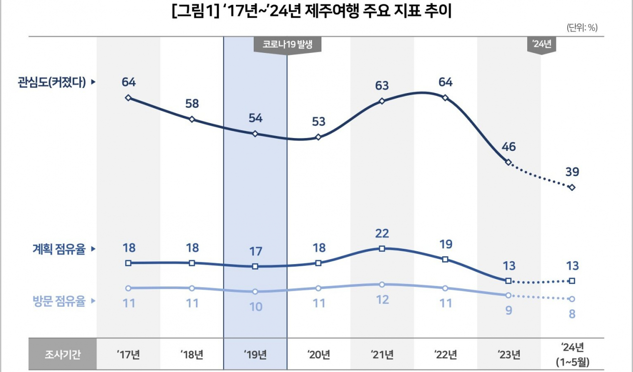 ‘잘못과 오해의 누적’ 제주 방문·계획률 사상 최저[함영훈의 멋·맛·쉼]