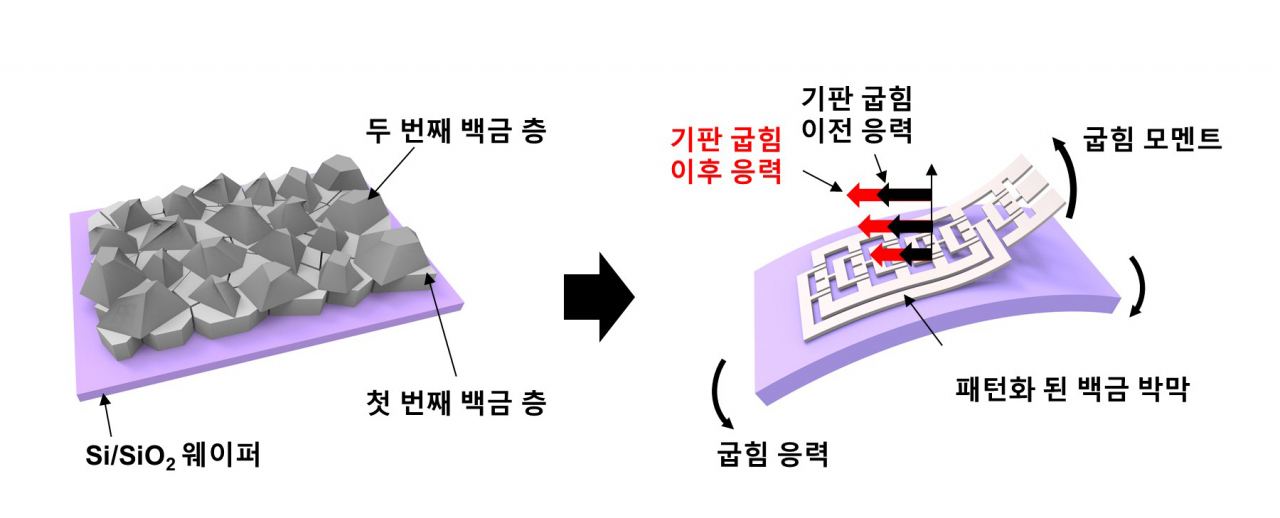 응력 제어를 이용한 무손상 건식 전사 프린팅 기술 개념.[IBS 제공]