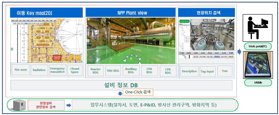 발전설비탐색시스템 정보검색 개념도.[한국수력원자력 중앙연구원 제공]