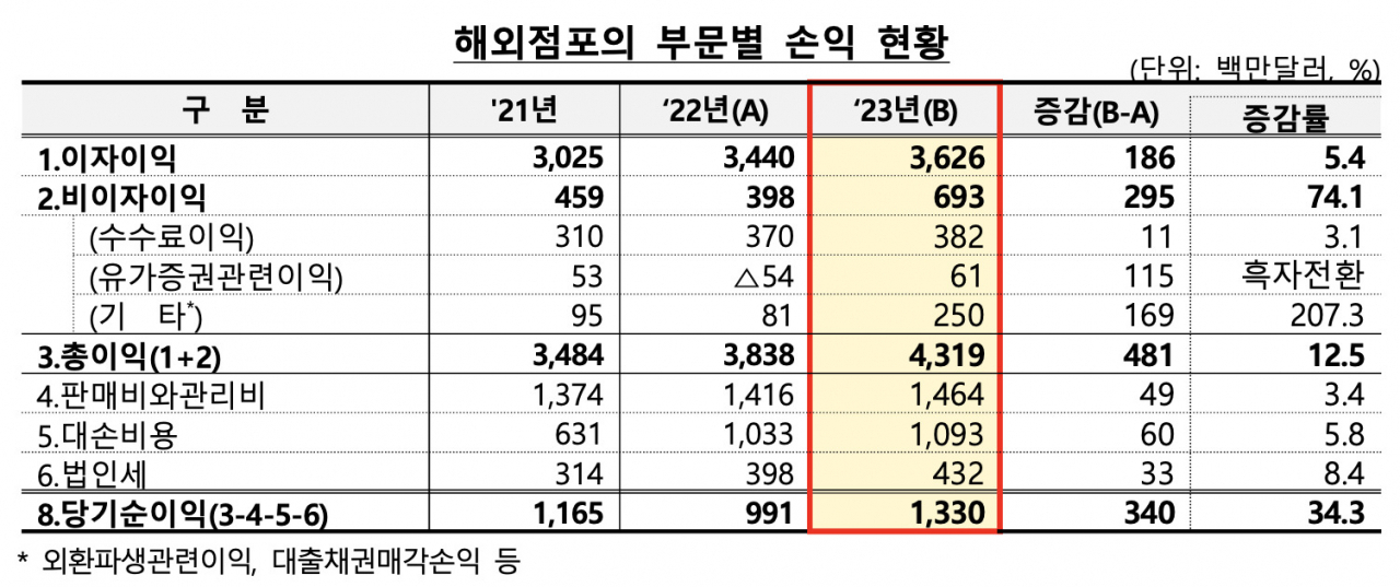 [금융감독원 자료]