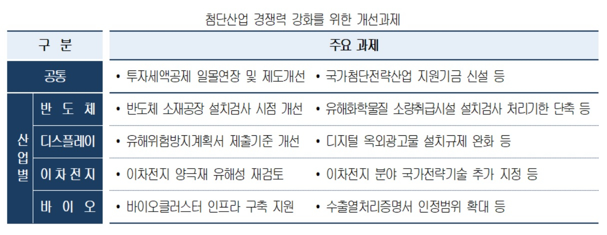 대한상공회의소가 정부에 제출한 ‘첨단산업 경쟁력 강화를 위한 주요 개선과제’ [대한상의 제공]