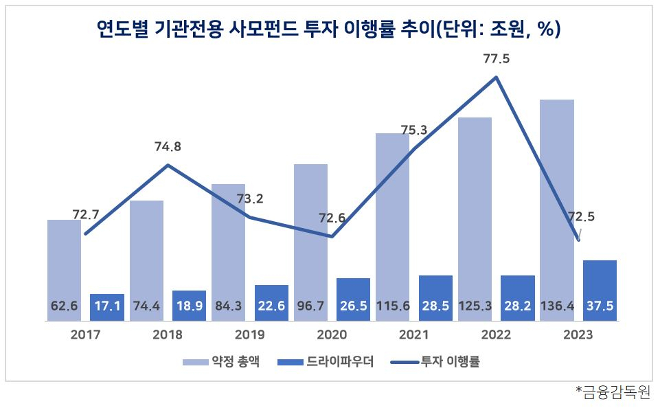 PEF 약정액도 드라이파우더도 역대 '최고'…'38조' 투자처 찾을까 [투자360]