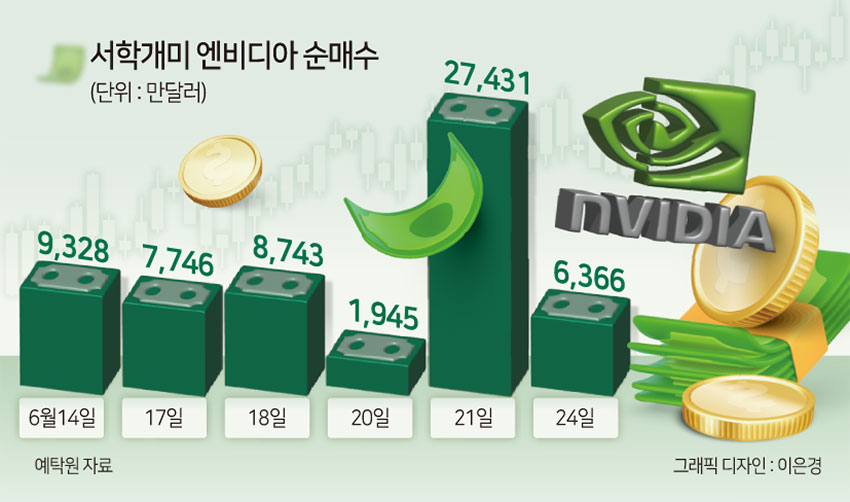 엔비디아 ‘바이더딥(buy the dip)’…주가하락날 서학개미 올 해외 최대순매수 [투자360]