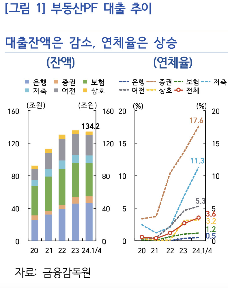 부동산PF 대출 연체율 3.6%…2021년 대비 9배 상승 [금융안정보고서]