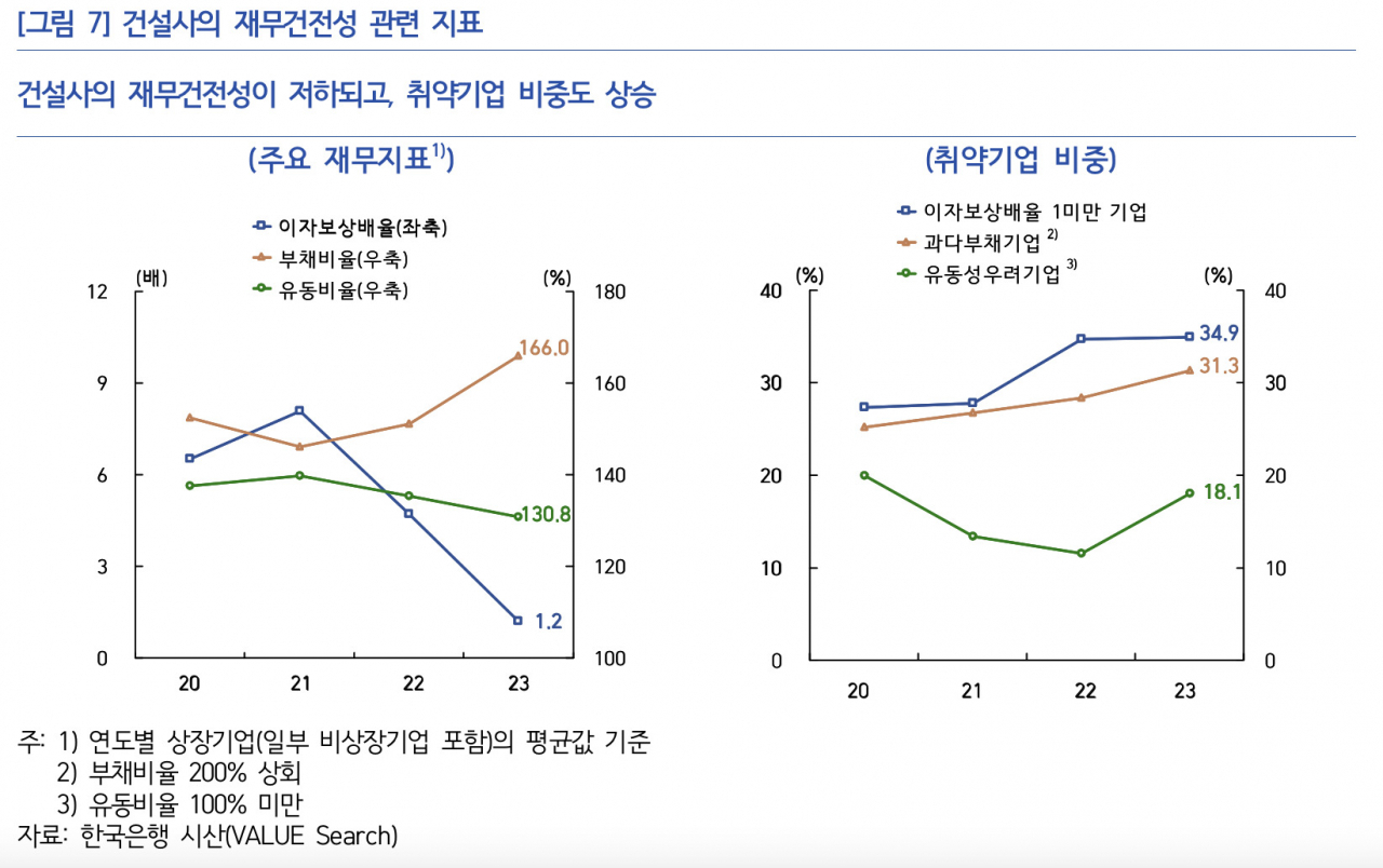 부동산PF 대출 연체율 3.6%…2021년 대비 9배 상승 [금융안정보고서]