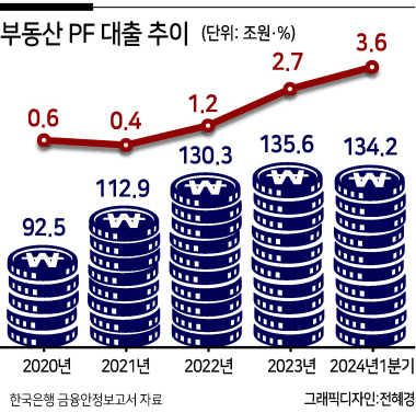 1분기 부동산PF 연체율 3.6%...9배 폭증[한은 금융안정보고서]