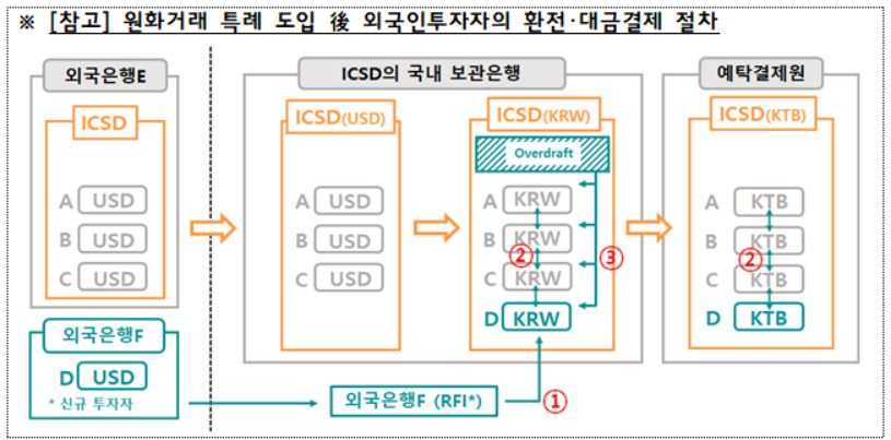 원화거래 특례 도입 후 외국인투자자의 환전·대금결제 절차 [기획재정부 제공]