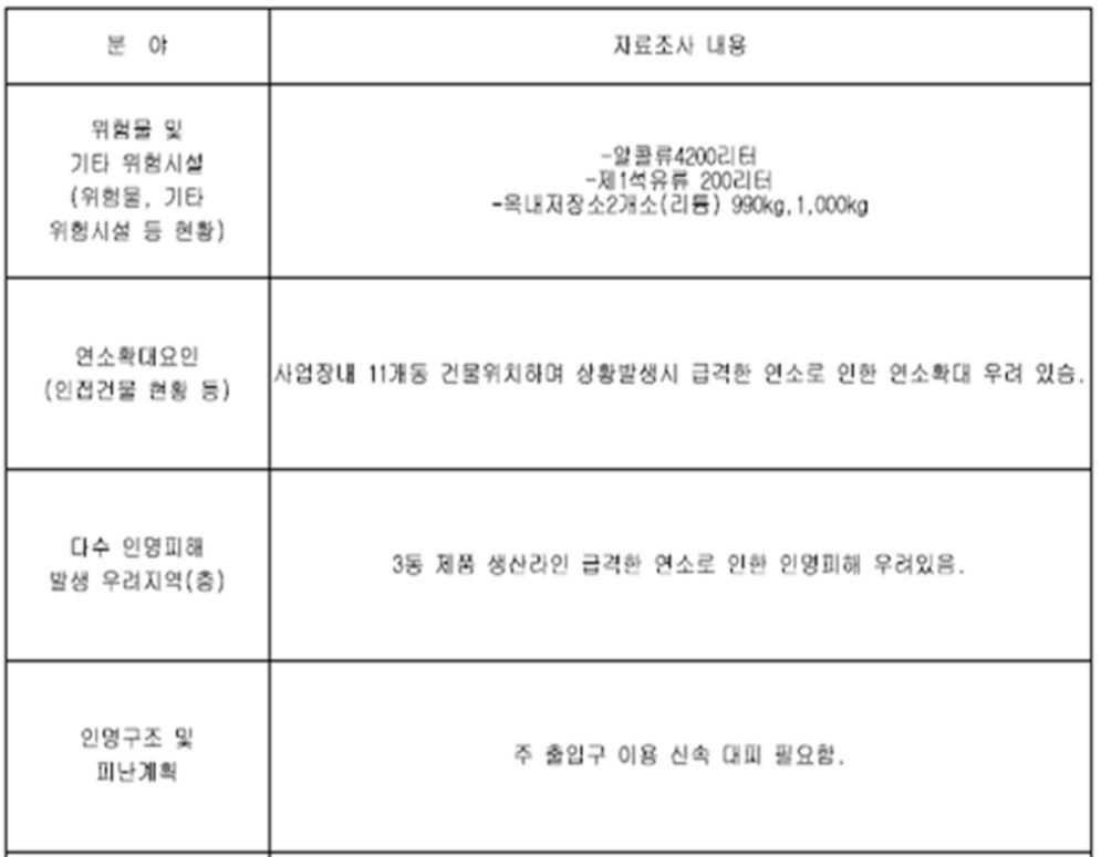 남양119센터가 지난 3월 28일 진행한 리튬전지 공장 아리셀 공장을 대상으로 진행한 소방활동자료조사. [위성곤 의원실 제공]