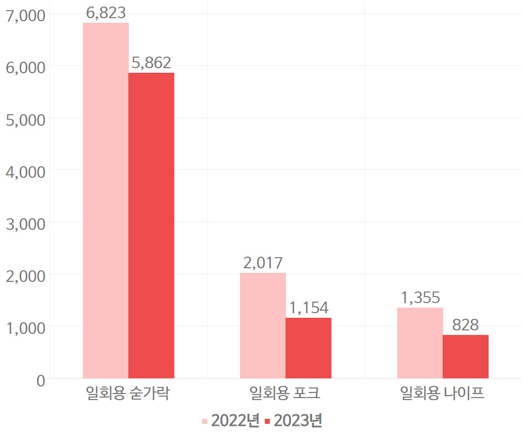 “배달 음식 끊었더니” 돈 아끼고, 쓰레기까지 팍팍 줄었다 [지구, 뭐래?]