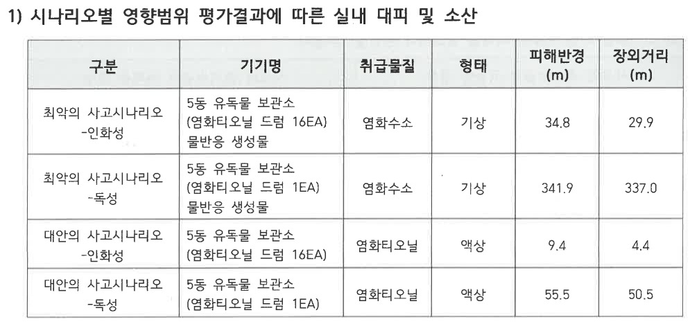 아리셀 측이 환경부에 제출한 ‘화학사고 발생시 주민의 소산계획’ 표. [환경부]