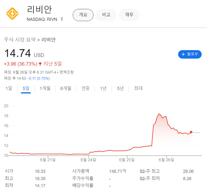 “33억 테슬라 장투” 서학개미 1년 뒤 수익률은?…‘폭스바겐 투자’ 리비안 +23%따라 테슬라도 +4.8% [투자360]