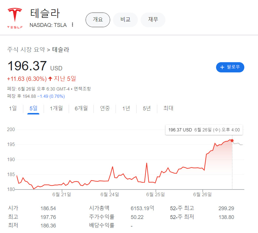 “33억 테슬라 장투” 서학개미 1년 뒤 수익률은?…‘폭스바겐 투자’ 리비안 +23%따라 테슬라도 +4.8% [투자360]