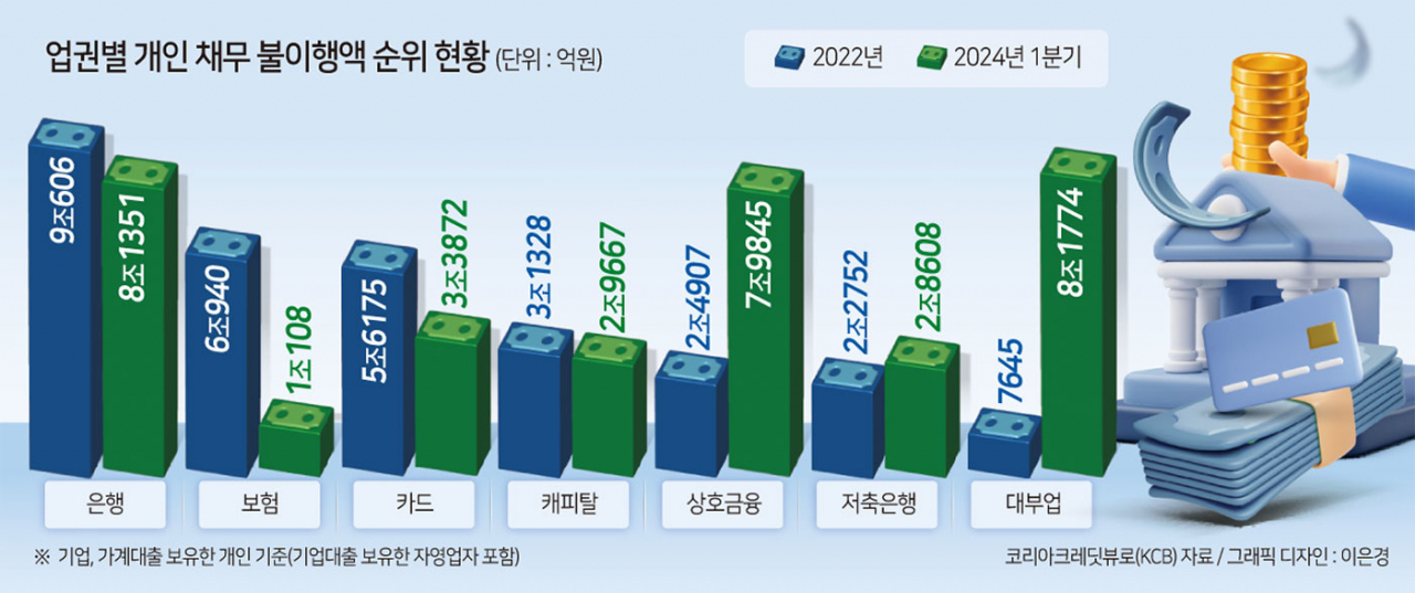 “은행 금리도 부담” 개인이 못 갚은 은행 대출 ‘8조원’…1년 새 2조원 늘었다[머니뭐니]