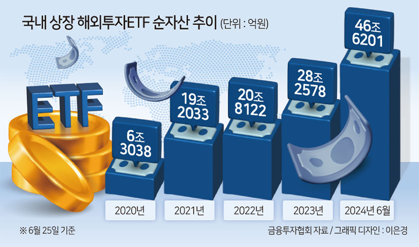 ‘주식이민’ 이어 ‘ETF이민’ 쇄도…해외비중 21개월만에 30% 돌파 [투자360]