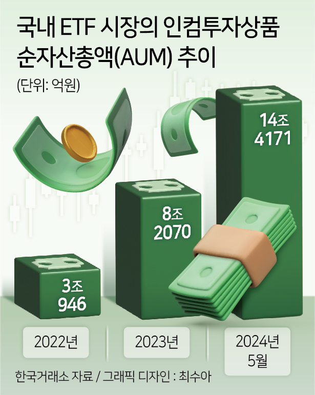 ‘매달 또박또박 생활비’ 인컴형 ETF, ‘2년만에 4.7배’ 순자산 14.4조…인기 만점 ‘커버드콜’ 주목 [투자360]