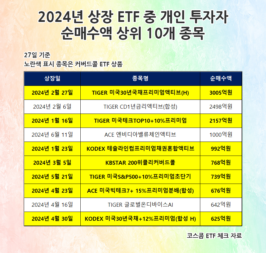 ‘매달 또박또박 생활비’ 인컴형 ETF, ‘2년만에 4.7배’ 순자산 14.4조…인기 만점 ‘커버드콜’ 주목 [투자360]