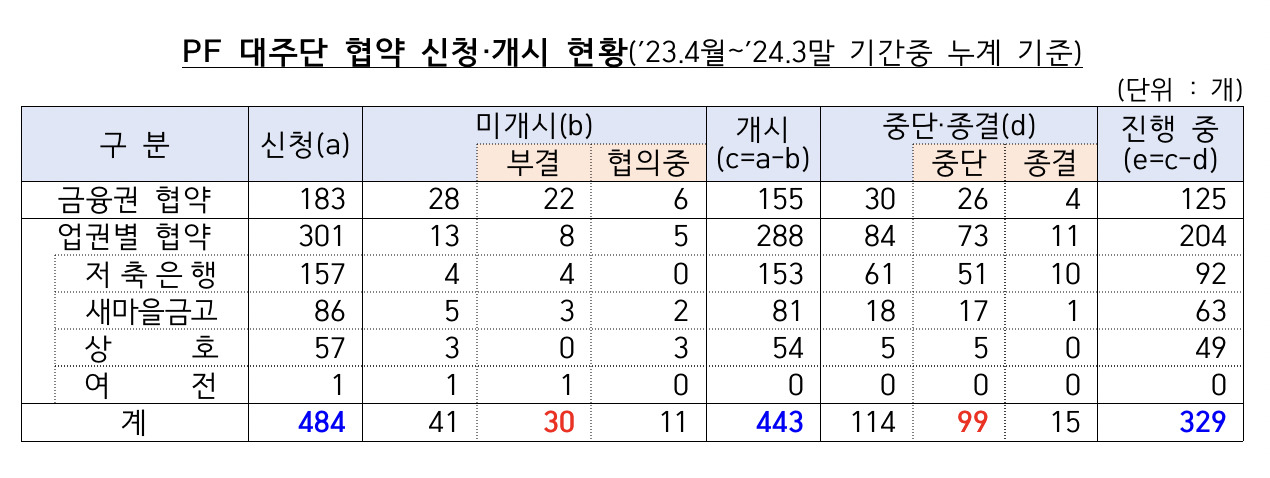 [금융위원회·금융감독원 자료]