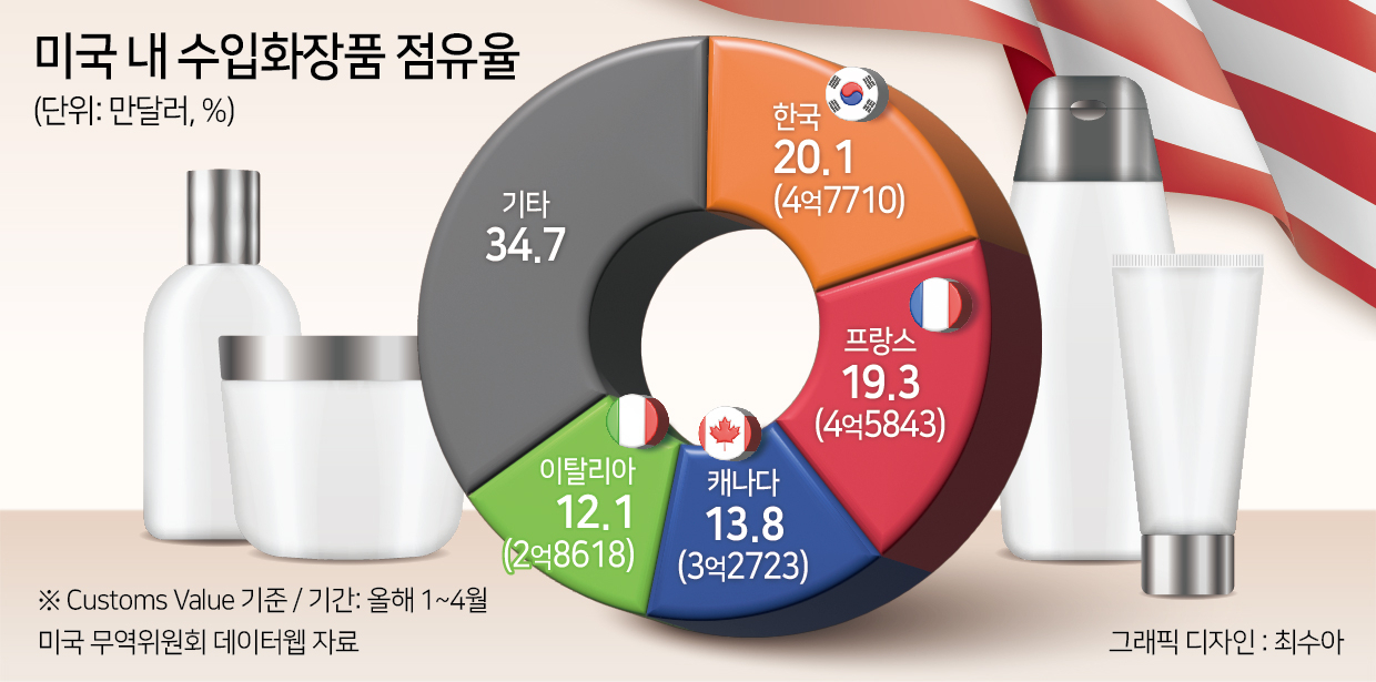 “K-뷰티, 무섭네”…美서 화장품 강국 프랑스 제쳤다 [언박싱]