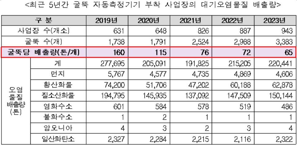 작년 대형사업장 대기오염물질 배출량 22만t…철강·발전·시멘트제조업 순