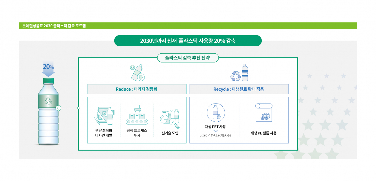 롯데칠성음료의 ‘2030 플라스틱 감축’ 로드맵. [롯데칠성음료 제공]