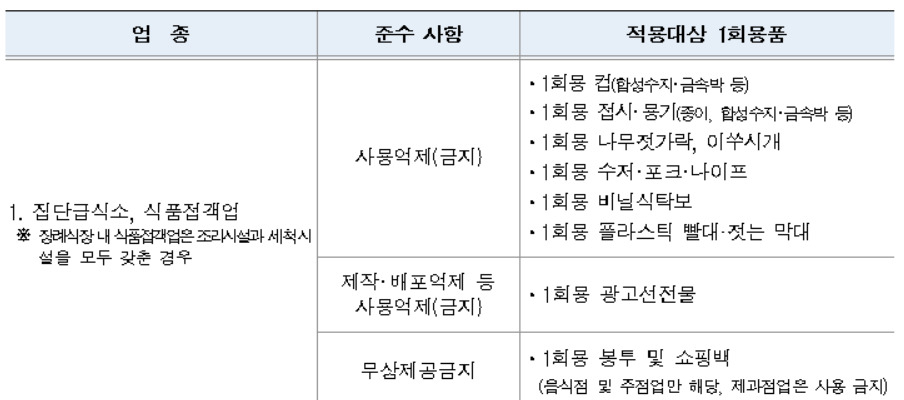 서울시, 7월 1~4일 식당·카페 일회용품 사용실태 집중점검